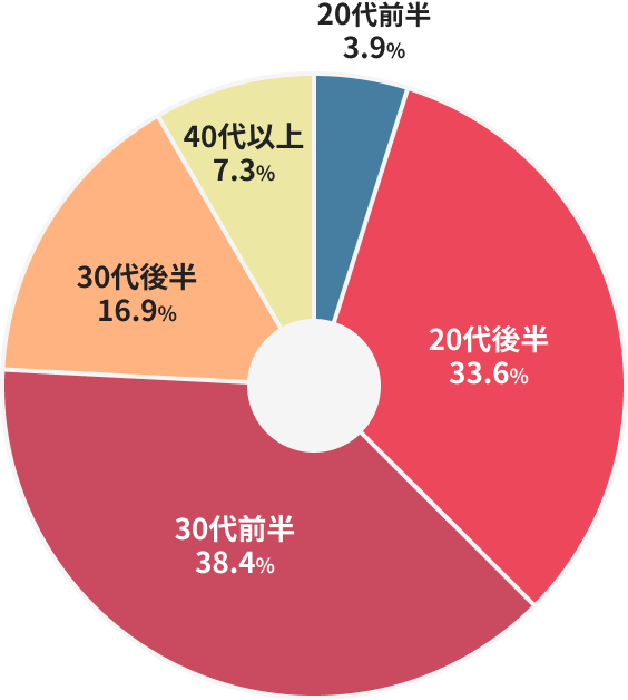 vieclambank｜20代・30代を中心とした即戦力人材が豊富な登録者層