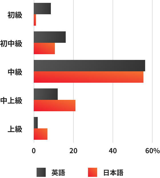 vieclambank｜20代後半〜30代後半を中心に管理職候補まで揃う登録者層