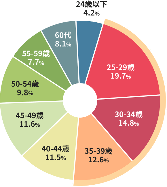 R-Vietnam｜20代後半〜30代後半を中心に管理職候補まで揃う登録者層