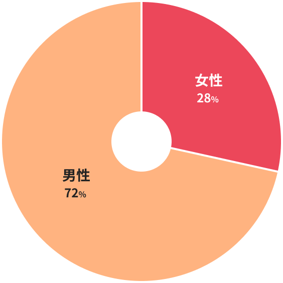 R-Vietnam｜若手層では男女比が均等な多様な登録者構成
