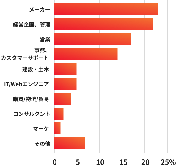 R-Vietnam｜経営企画・営業・メーカー・IT人材まで幅広い経験職種の登録者層