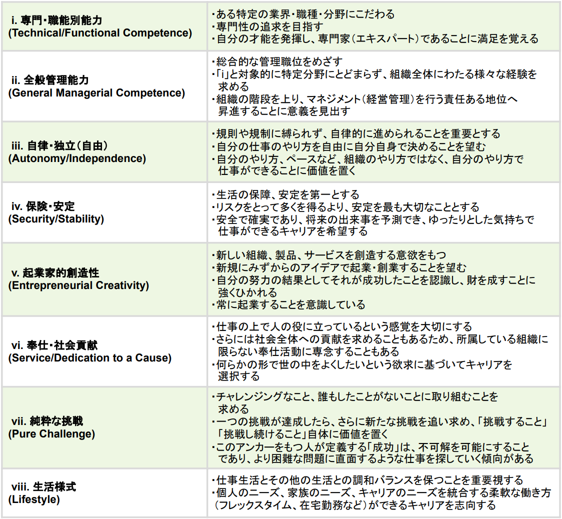  8つのキャリア・アンカー