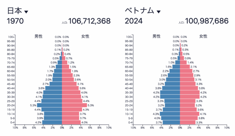 日本とベトナムの人口ピラミッド
