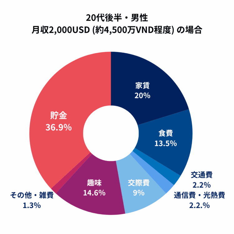 20代男性のホーチミンでの1ヶ月の生活費グラフ