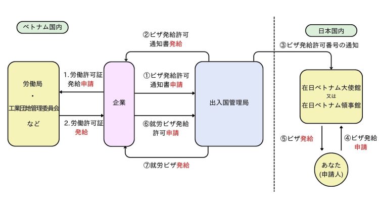 ビザ取得のフロー図