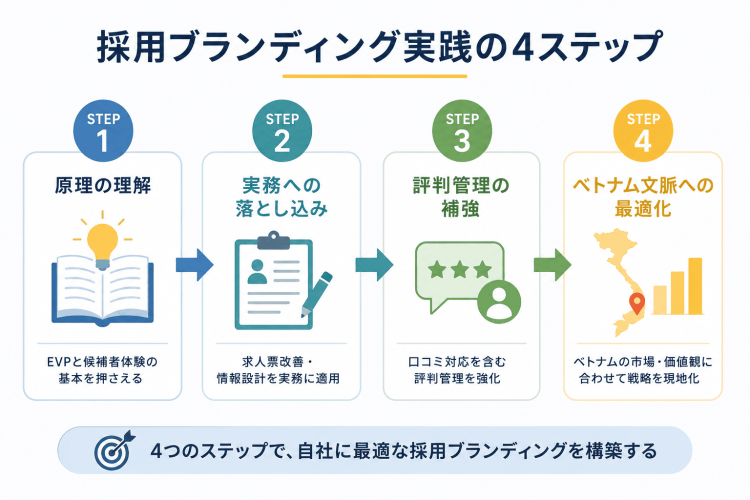 ベトナム｜採用ブランディング実践の4ステップ